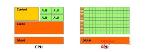 What is the principle of FPGA faster than CPU and GPU?