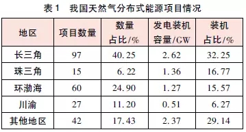 Huang Yu: Overview of the Development of Distributed Energy Abroad, Status and Policy of Distributed Energy Development in China