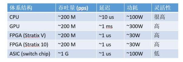 Why are more and more data centers using FPGAs?