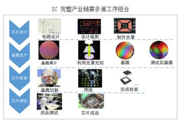 What kind of industry is semiconductor?