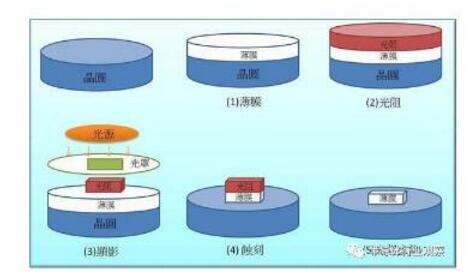 What kind of industry is semiconductor?