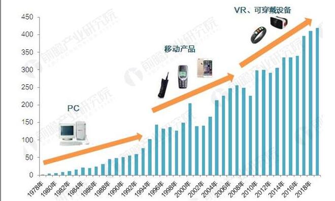 What kind of industry is semiconductor?