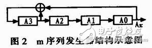 Application of FPGA in CMI Coding Logic