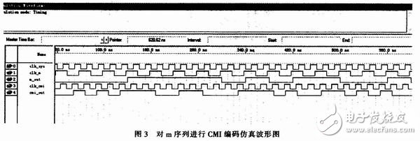 Application of FPGA in CMI Coding Logic