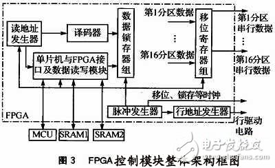 FPGA-based large-screen LED monochrome graphic display control system