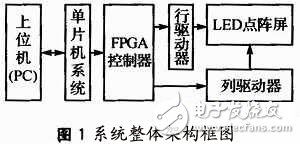 FPGA-based large-screen LED monochrome graphic display control system