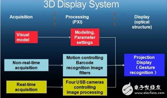 How to Use LabVIEW to Develop Phantom 3D Display System