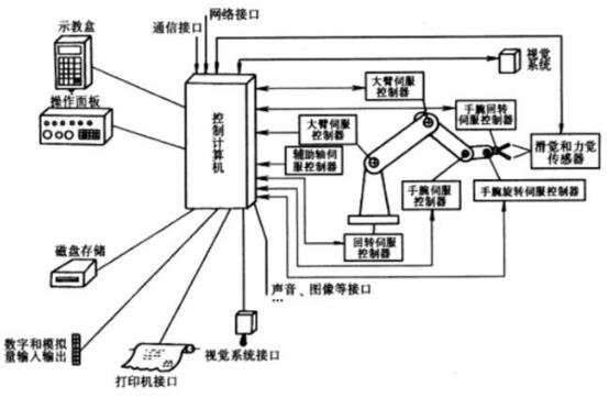 Detailed Design of Robot Servo Motion Control System Based on PLC