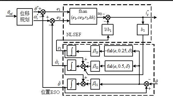 Detailed explanation of double-loop servo system based on auto disturbance rejection control