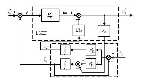 Detailed explanation of double-loop servo system based on auto disturbance rejection control