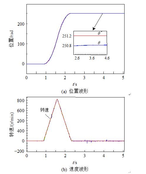 Detailed explanation of double-loop servo system based on auto disturbance rejection control