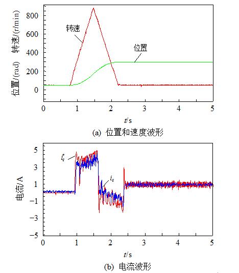 Detailed explanation of double-loop servo system based on auto disturbance rejection control