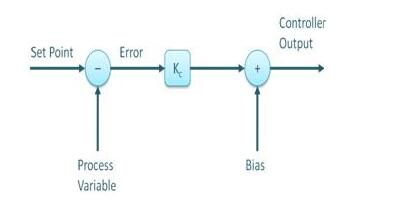 Pid controller input and output _PID controller control implementation