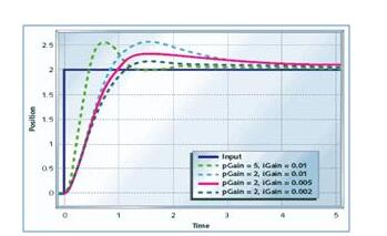 Pid controller input and output _PID controller control implementation