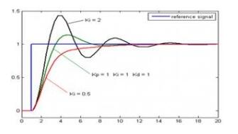 Pid controller input and output _PID controller control implementation