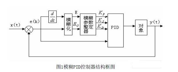 Design and Realization of Fuzzy PID Controller Based on FPGA