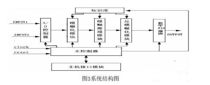 Design and Realization of Fuzzy PID Controller Based on FPGA