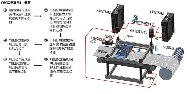 Electronic cam ratio system of servo system