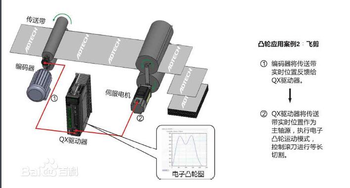 Electronic cam ratio system of servo system