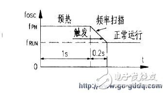 FM2822 adopts 16-pin DIP package, dimming adopts phase detection scheme