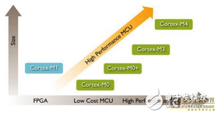 Is it necessary to port the CPU to the 32 platform? Low-cost 32-bit CPU migration case sharing