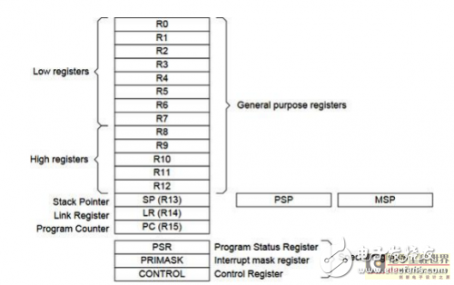 Is it necessary to port the CPU to the 32 platform? Low-cost 32-bit CPU migration case sharing