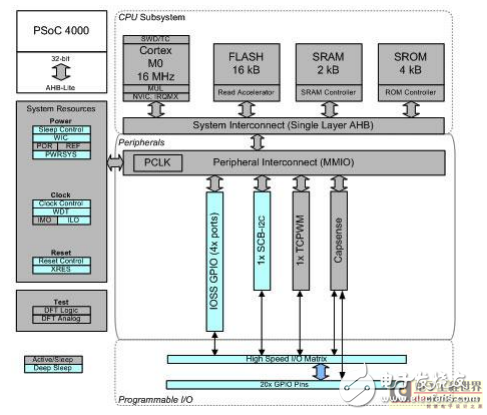 Is it necessary to port the CPU to the 32 platform? Low-cost 32-bit CPU migration case sharing