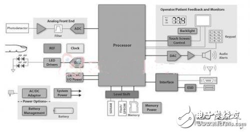 Analysis of the complete design scheme of portable pulse oximeter