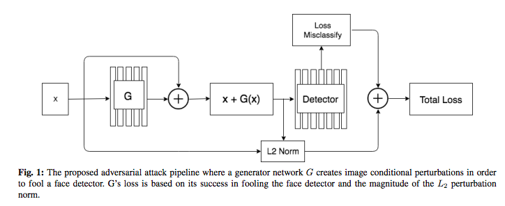 Deep learning techniques counteract face recognition and artificial intelligence algorithms of face recognition