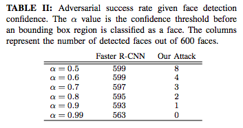 Deep learning techniques counteract face recognition and artificial intelligence algorithms of face recognition