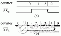 Fault Analysis of Data Transmission Between SPI Interfaces