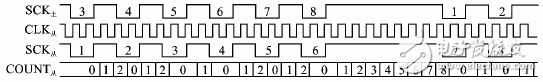 Fault Analysis of Data Transmission Between SPI Interfaces