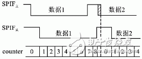 Fault Analysis of Data Transmission Between SPI Interfaces