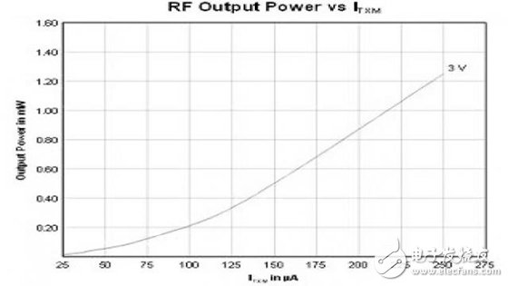 Low power consumption levels and signal types used in wearable devices or simple "deep embedded" sensors