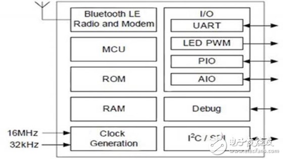 Low power consumption levels and signal types used in wearable devices or simple "deep embedded" sensors