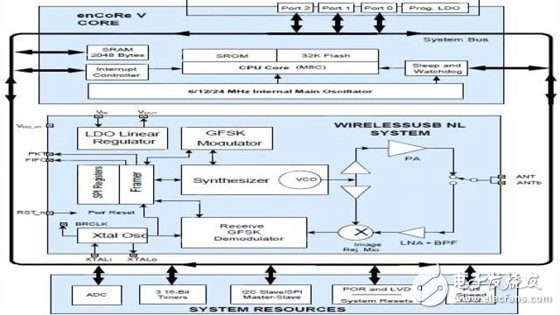 Low power consumption levels and signal types used in wearable devices or simple "deep embedded" sensors