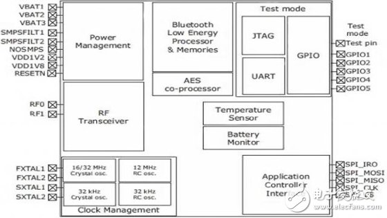 Low power consumption levels and signal types used in wearable devices or simple "deep embedded" sensors