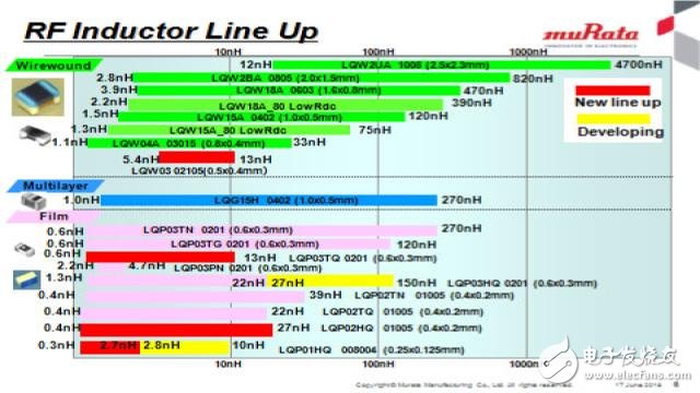 RF inductor selection