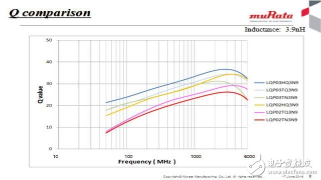 RF inductor selection