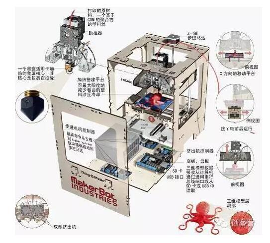 3D printer working principle _3D printing the actual process