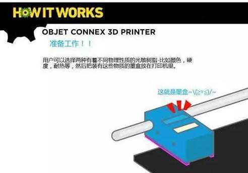 3D printer working principle _3D printing the actual process