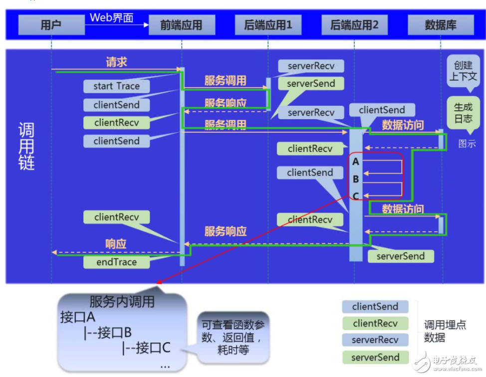 Definition and evolution of APM Principle analysis of distributed tracking technology