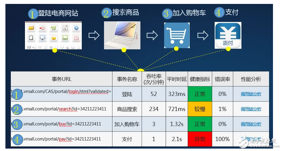 Definition and evolution of APM Principle analysis of distributed tracking technology