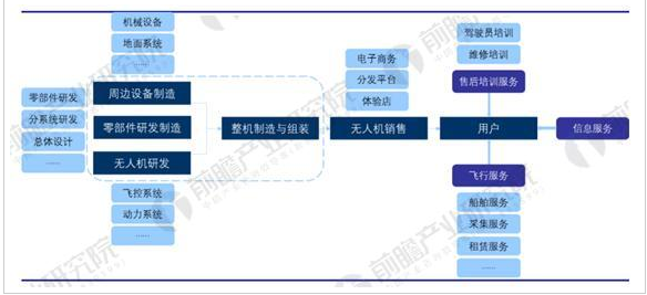 China's drone industry market development analysis forecast