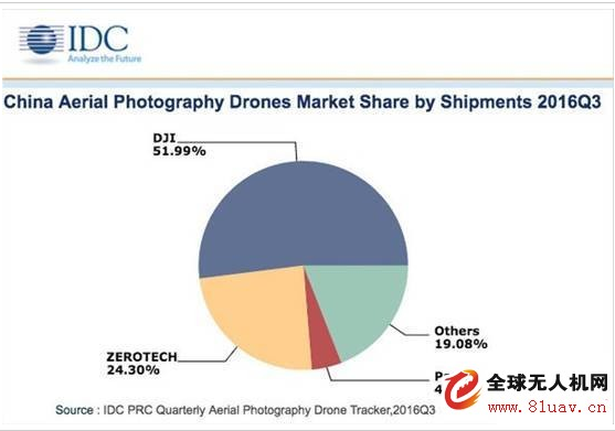 Consumer-grade UAV market analysis