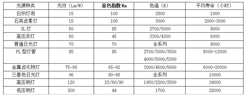 Comparison of Luminous Efficiency of Various Light Sources