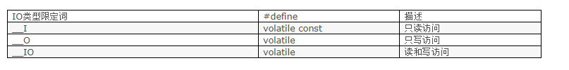 STM32 data type basic introduction