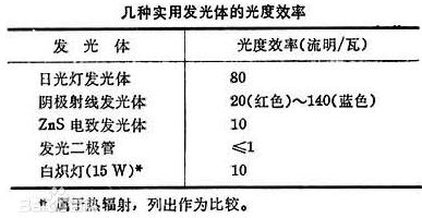 What are the influencing factors of led luminous efficiency?