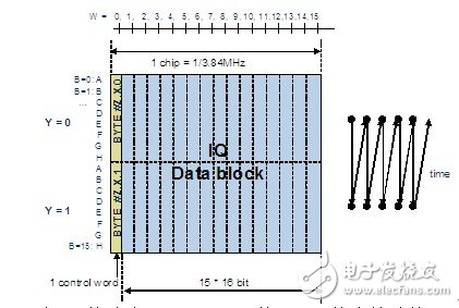 TLK3132 working principle CPRI interface application (2)