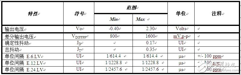 TLK3132 working principle CPRI interface application (2)